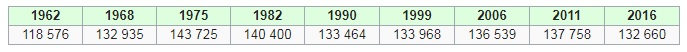 Évolution de la population de Limoges depuis les années 1960