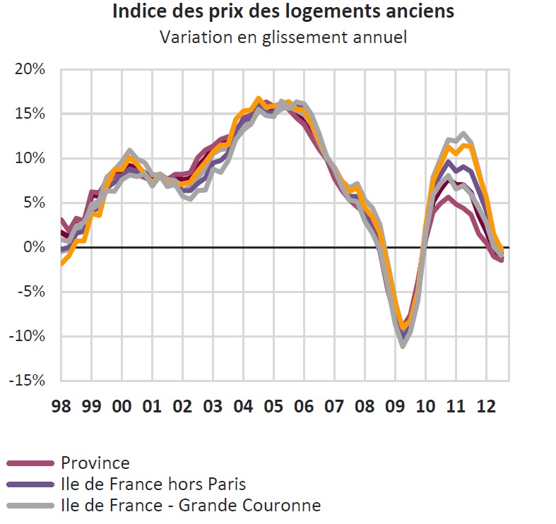 Évolution de l’indice des prix des logements anciens en France depuis 2000