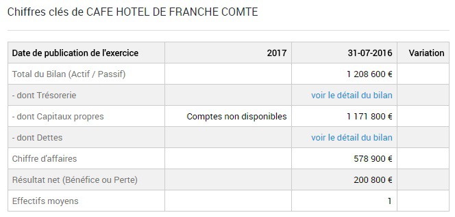 Évolution du chiffre d’affaires publié de la société exploitant le café-hôtel